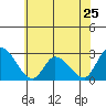Weir Creek tide chart for Saturday, May 25, 2024