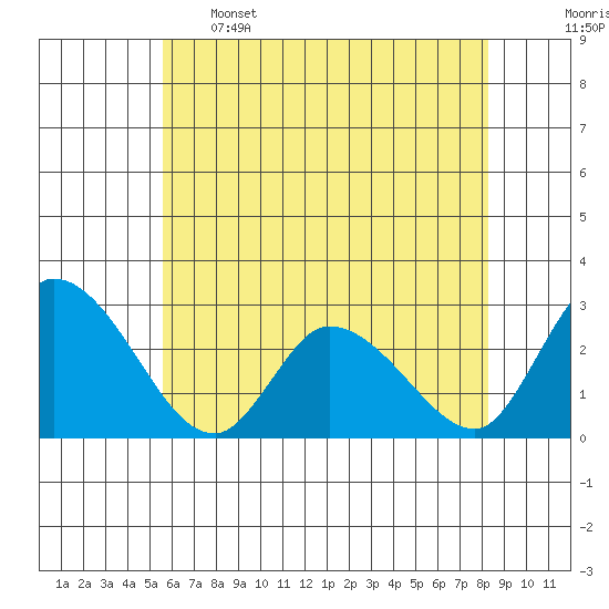 Weir Creek tide chart for Sunday, May 26, 2024
