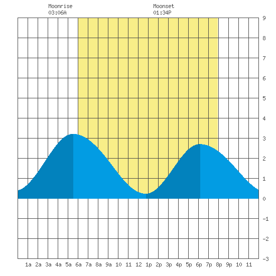 Weir Creek tide chart for Thursday, May 2, 2024