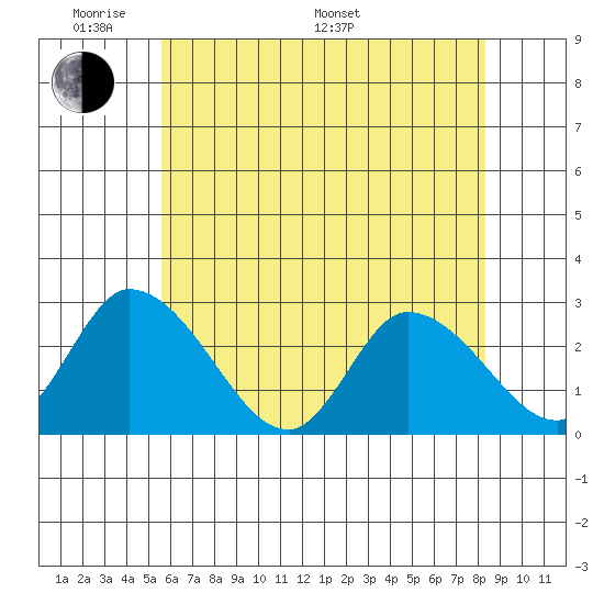 Weir Creek tide chart for Thursday, May 30, 2024