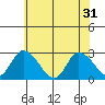 Weir Creek tide chart for Friday, May 31, 2024