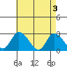 Weir Creek tide chart for Friday, May 3, 2024