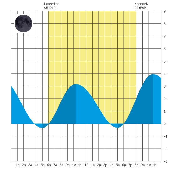 Weir Creek tide chart for Tuesday, May 7, 2024