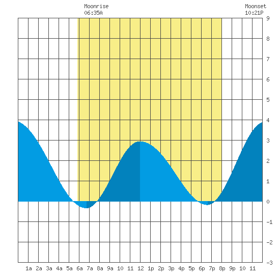 Weir Creek tide chart for Thursday, May 9, 2024