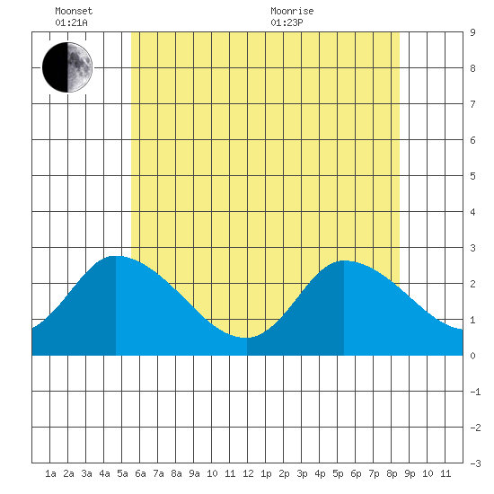 Weir Creek tide chart for Friday, June 14, 2024