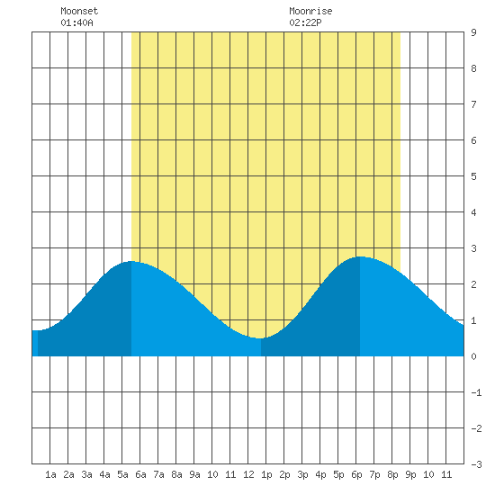 Weir Creek tide chart for Saturday, June 15, 2024