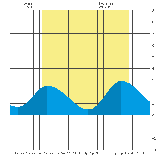 Weir Creek tide chart for Sunday, June 16, 2024