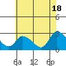 Weir Creek tide chart for Tuesday, June 18, 2024