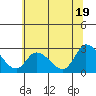 Weir Creek tide chart for Wednesday, June 19, 2024