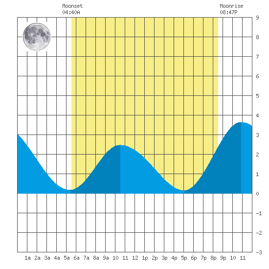 Weir Creek tide chart for Friday, June 21, 2024