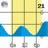 Weir Creek tide chart for Friday, June 21, 2024