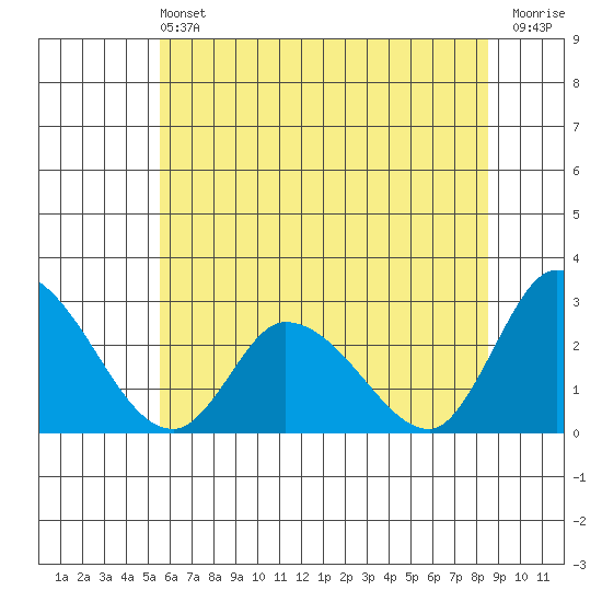Weir Creek tide chart for Saturday, June 22, 2024