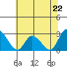 Weir Creek tide chart for Saturday, June 22, 2024