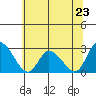 Weir Creek tide chart for Sunday, June 23, 2024