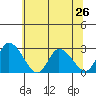 Weir Creek tide chart for Wednesday, June 26, 2024