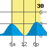 Weir Creek tide chart for Sunday, June 30, 2024