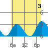 Weir Creek tide chart for Monday, June 3, 2024