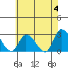 Weir Creek tide chart for Tuesday, June 4, 2024