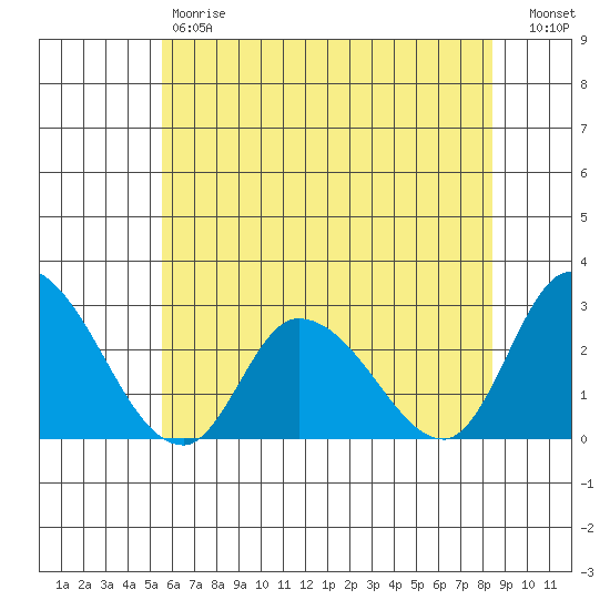 Weir Creek tide chart for Friday, June 7, 2024