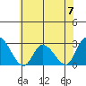 Weir Creek tide chart for Friday, June 7, 2024