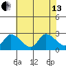 Weir Creek tide chart for Saturday, July 13, 2024