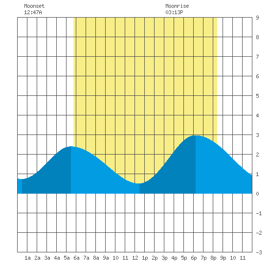 Weir Creek tide chart for Monday, July 15, 2024