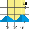 Weir Creek tide chart for Monday, July 15, 2024