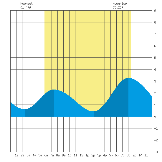 Weir Creek tide chart for Wednesday, July 17, 2024