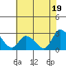 Weir Creek tide chart for Friday, July 19, 2024