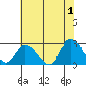 Weir Creek tide chart for Monday, July 1, 2024