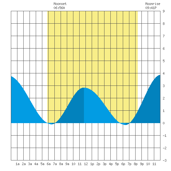 Weir Creek tide chart for Monday, July 22, 2024