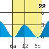 Weir Creek tide chart for Monday, July 22, 2024