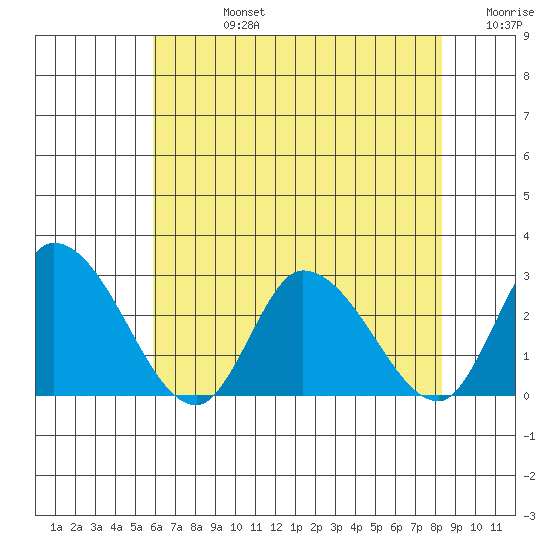Weir Creek tide chart for Wednesday, July 24, 2024