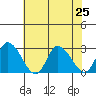 Weir Creek tide chart for Thursday, July 25, 2024