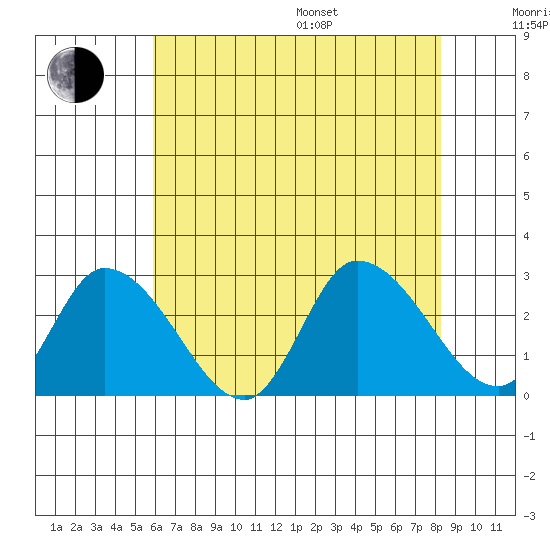 Weir Creek tide chart for Saturday, July 27, 2024