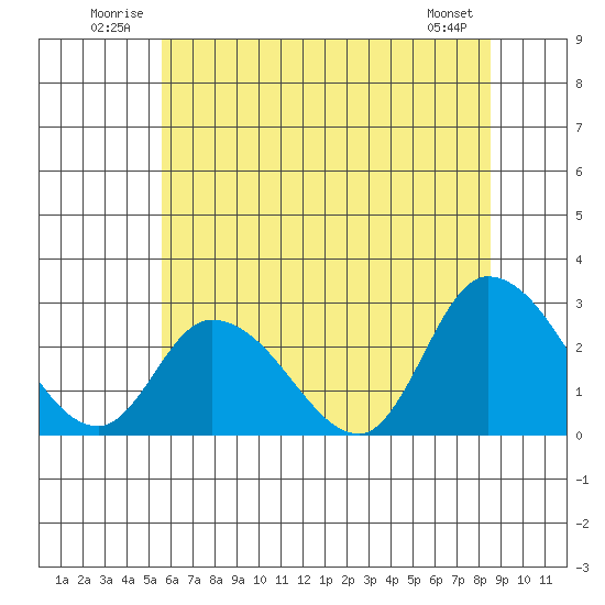 Weir Creek tide chart for Tuesday, July 2, 2024