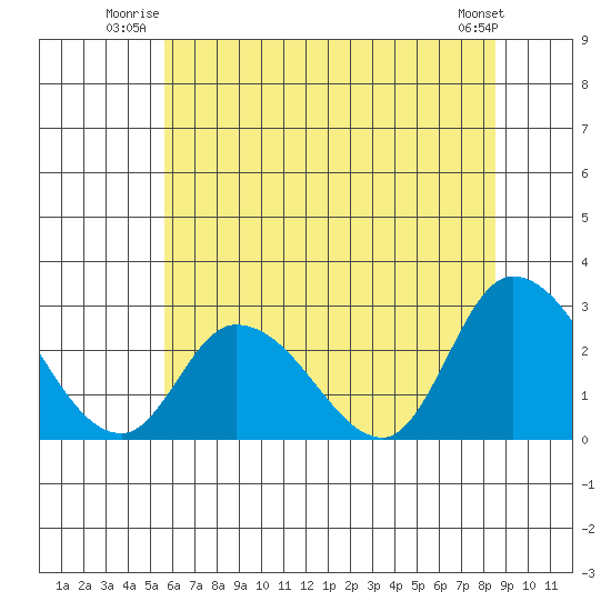 Weir Creek tide chart for Wednesday, July 3, 2024