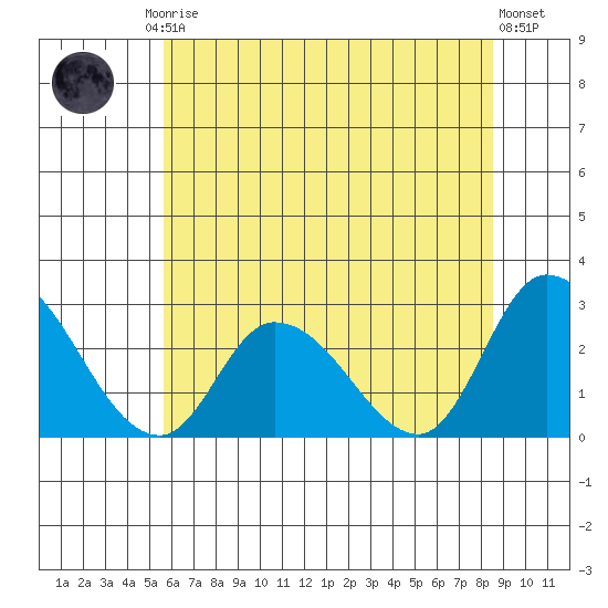 Weir Creek tide chart for Friday, July 5, 2024