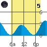 Weir Creek tide chart for Friday, July 5, 2024
