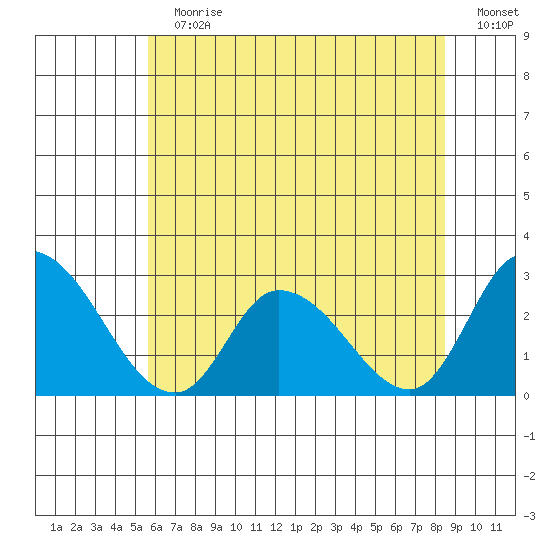 Weir Creek tide chart for Sunday, July 7, 2024