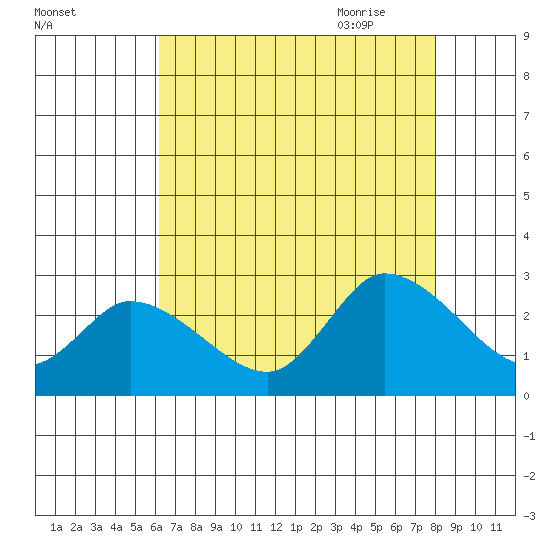 Weir Creek tide chart for Tuesday, August 13, 2024