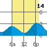 Weir Creek tide chart for Wednesday, August 14, 2024