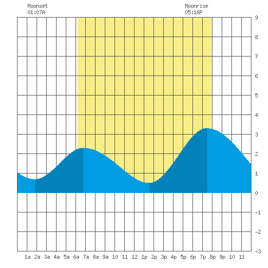 Weir Creek tide chart for Thursday, August 15, 2024