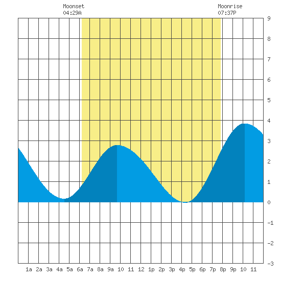 Weir Creek tide chart for Sunday, August 18, 2024