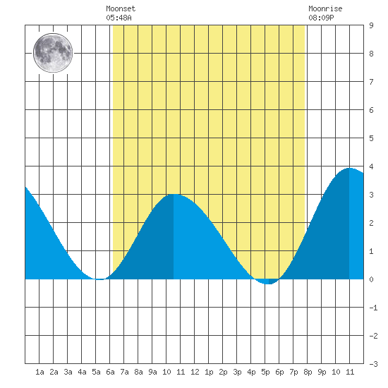 Weir Creek tide chart for Monday, August 19, 2024
