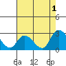 Weir Creek tide chart for Thursday, August 1, 2024