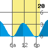 Weir Creek tide chart for Tuesday, August 20, 2024