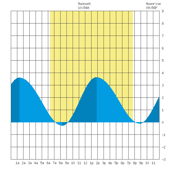 Weir Creek tide chart for Friday, August 23, 2024