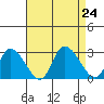 Weir Creek tide chart for Saturday, August 24, 2024