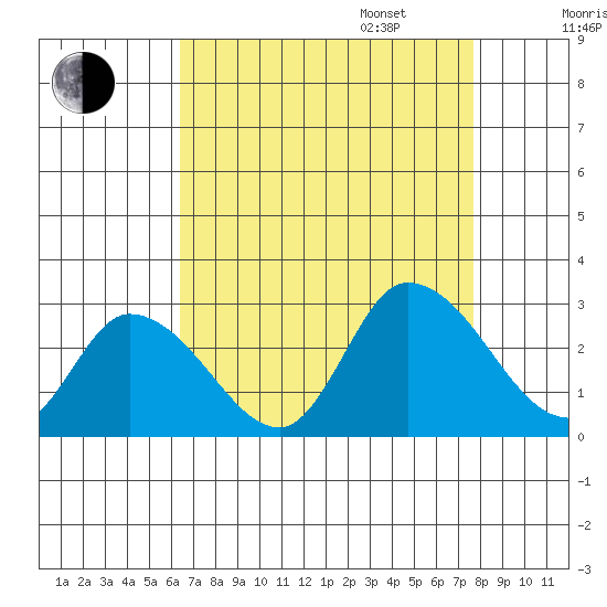 Weir Creek tide chart for Monday, August 26, 2024